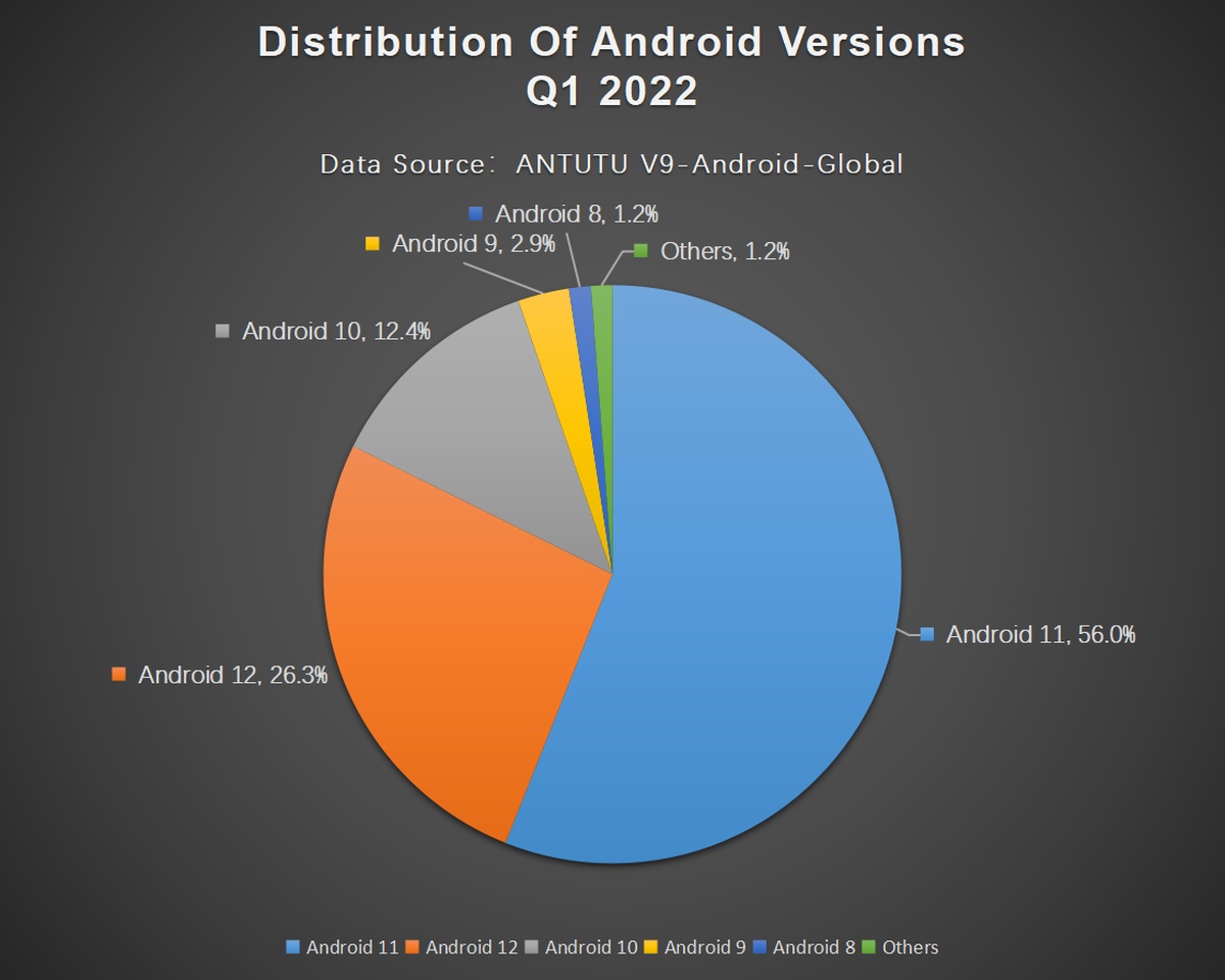 Android statystyki 1Q2022 wykres1
