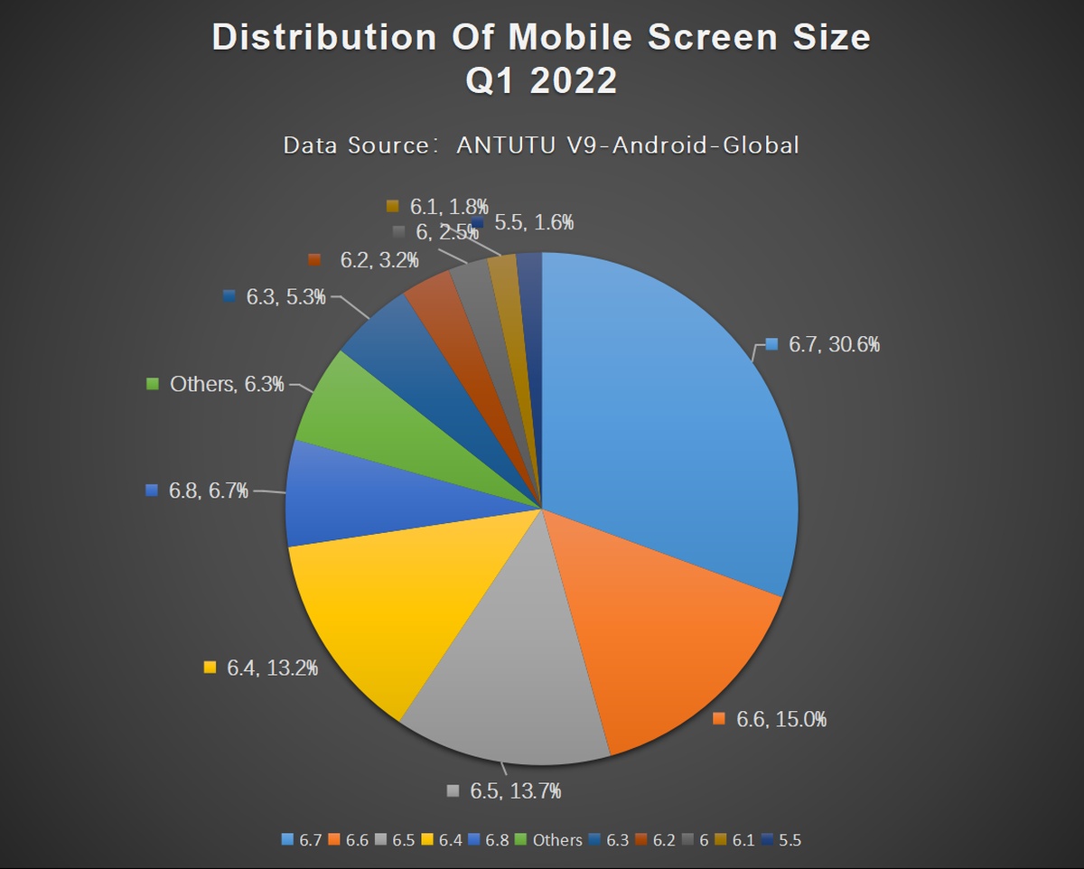 Android statystyki 1Q2022 wykres2