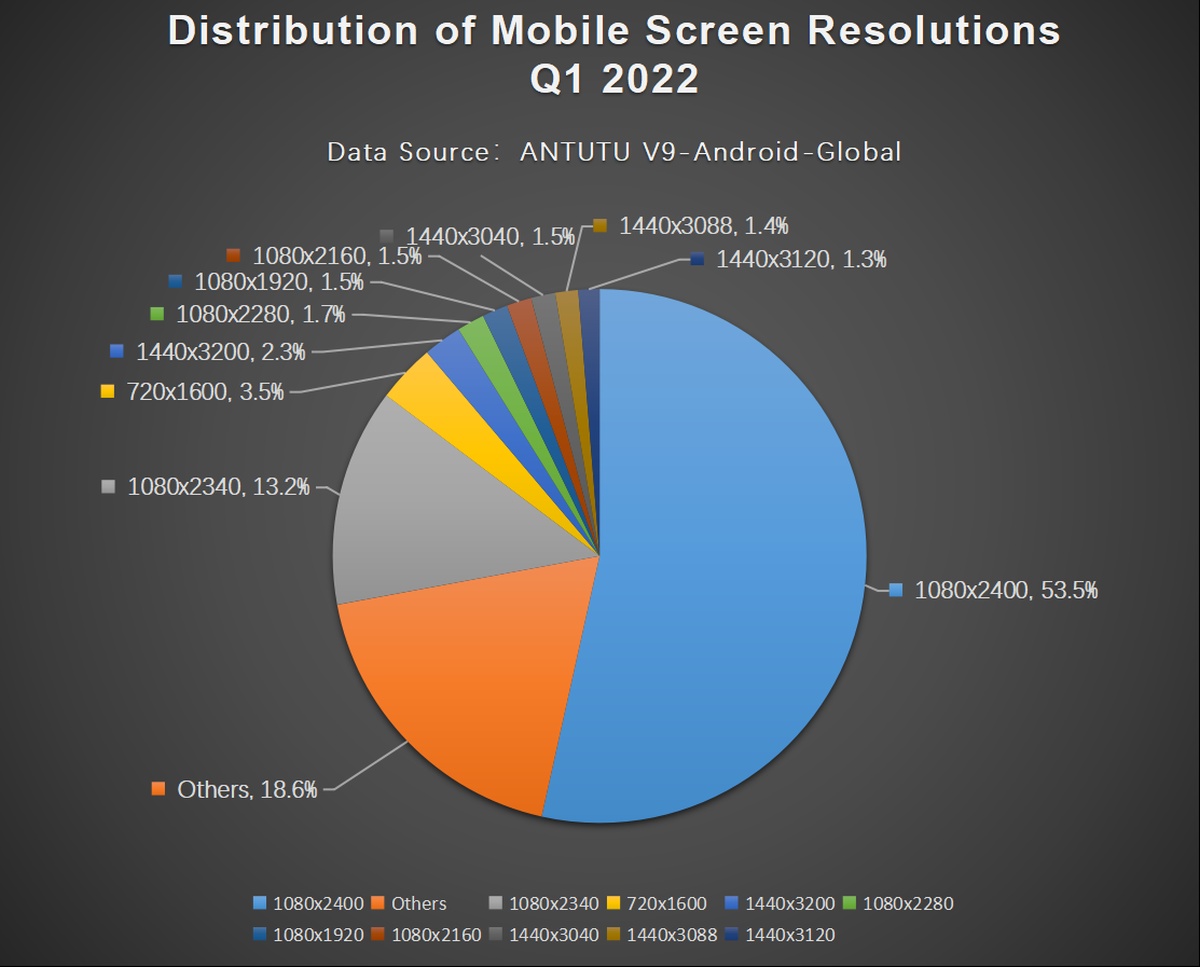 Android statystyki 1Q2022 wykres3
