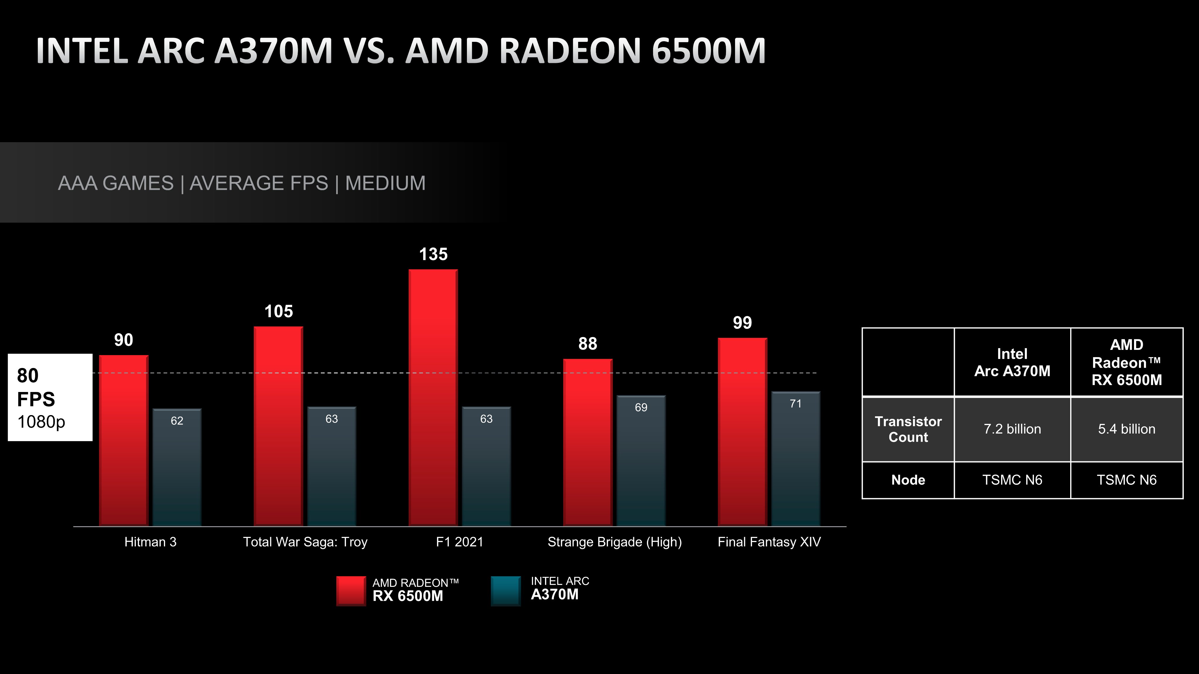 AMD kpi z Intela. Chodzi o wydajność w grach