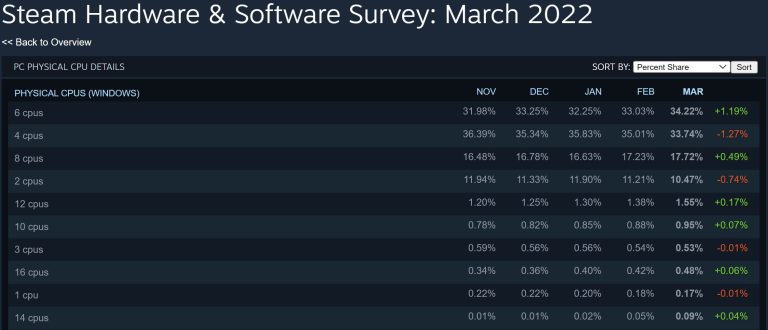 Steam - najpopularniejsze procesory wśród graczy