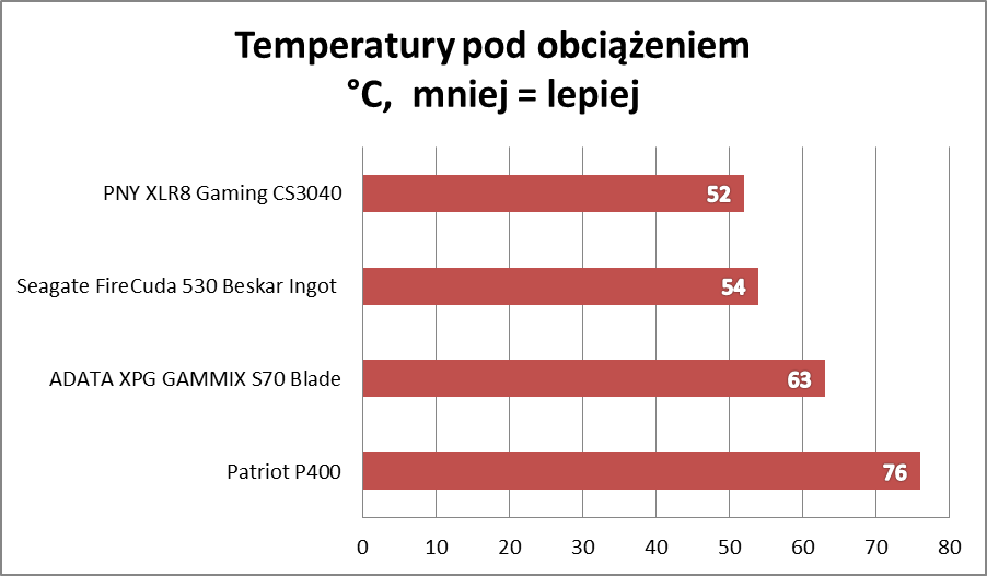 Wielki test dysków SSD PCIe 4.0! Ranking na maj 2022