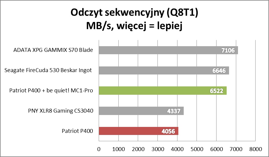 Test be quiet! MC1-PRO: Wyciskamy darmową wydajność z SSD