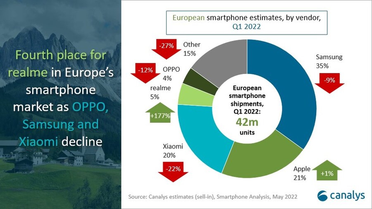 Canalys smartfony w Europie 1Q2022 wykres2