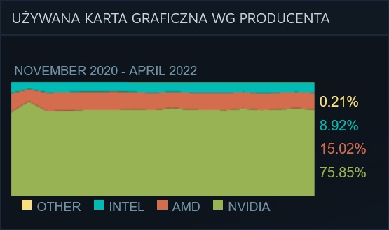 AMD śmieje się z NVIDII. Chodzi o wydajność kart graficznych