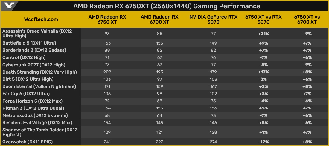 AMD Radeon RX 6x50 XT: Znamy wydajność w grach