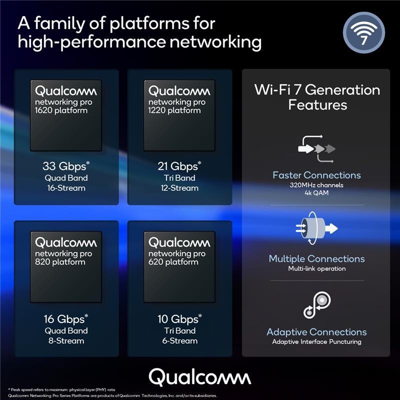 Qualcomm Wi-Fi 7 Networking Pro Series specs