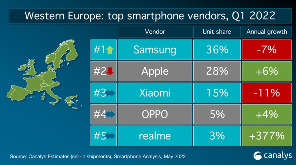 Rynek smartfonów Zachodnia Europa 1Q2022