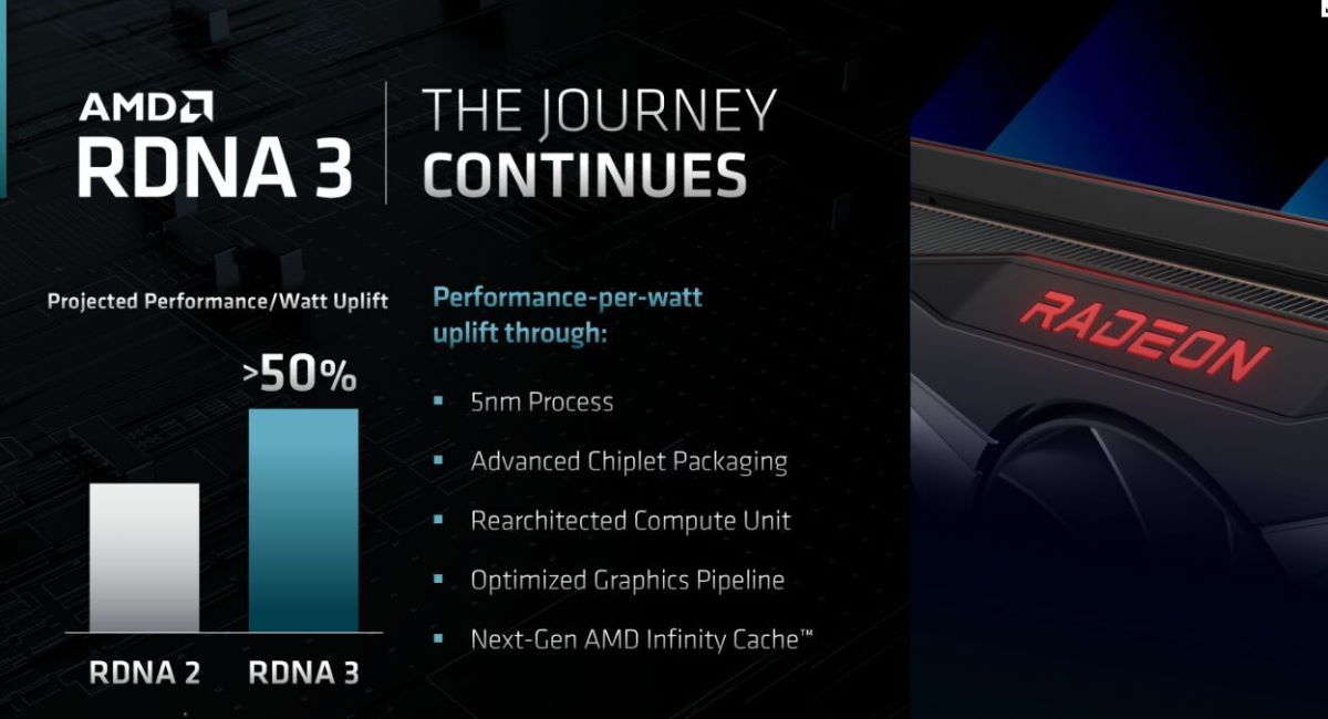 AMD RDNA3 wydajność na wat