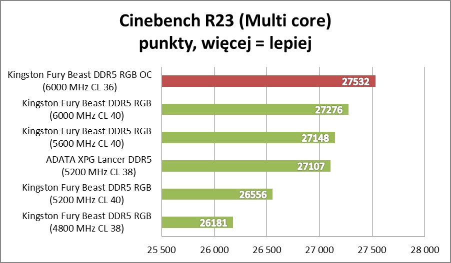 Test Kingston FURY Beast RGB: Sprawdzamy pamięci RAM DDR5