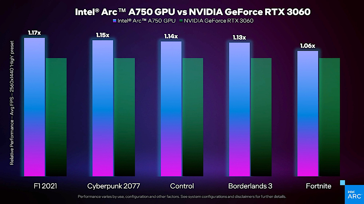 Intel Arc A750 oferuje lepszą wydajność od GeForce RTX 3060