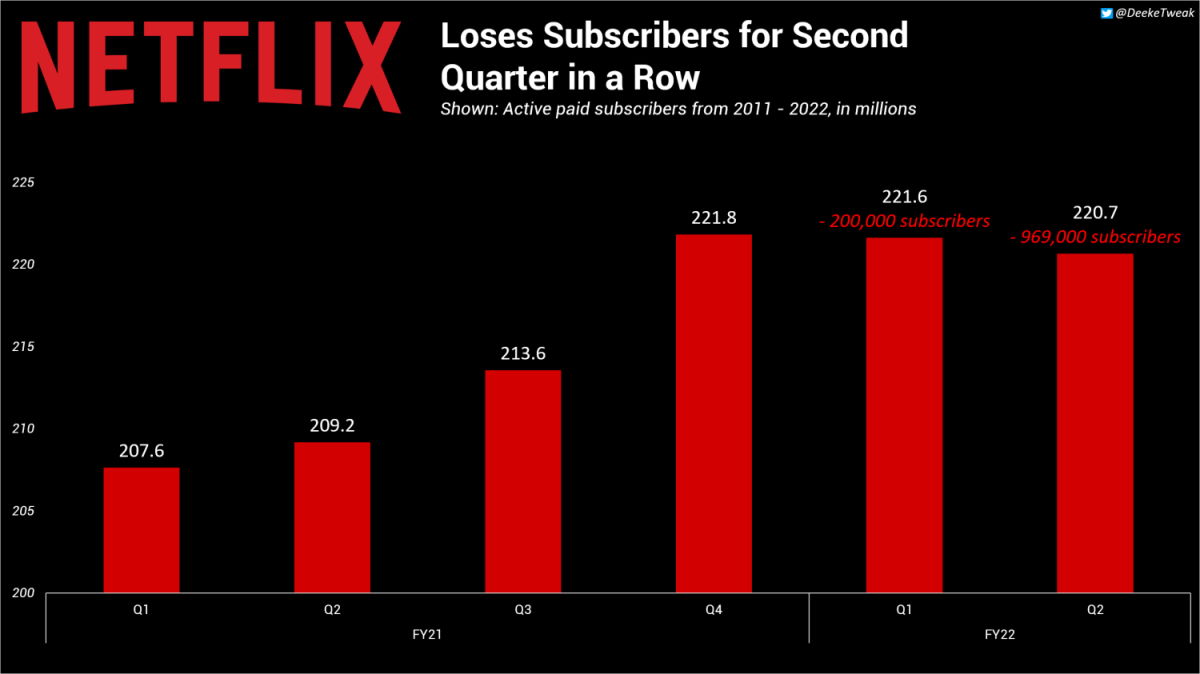 Netflix liczba użytkowników 2022