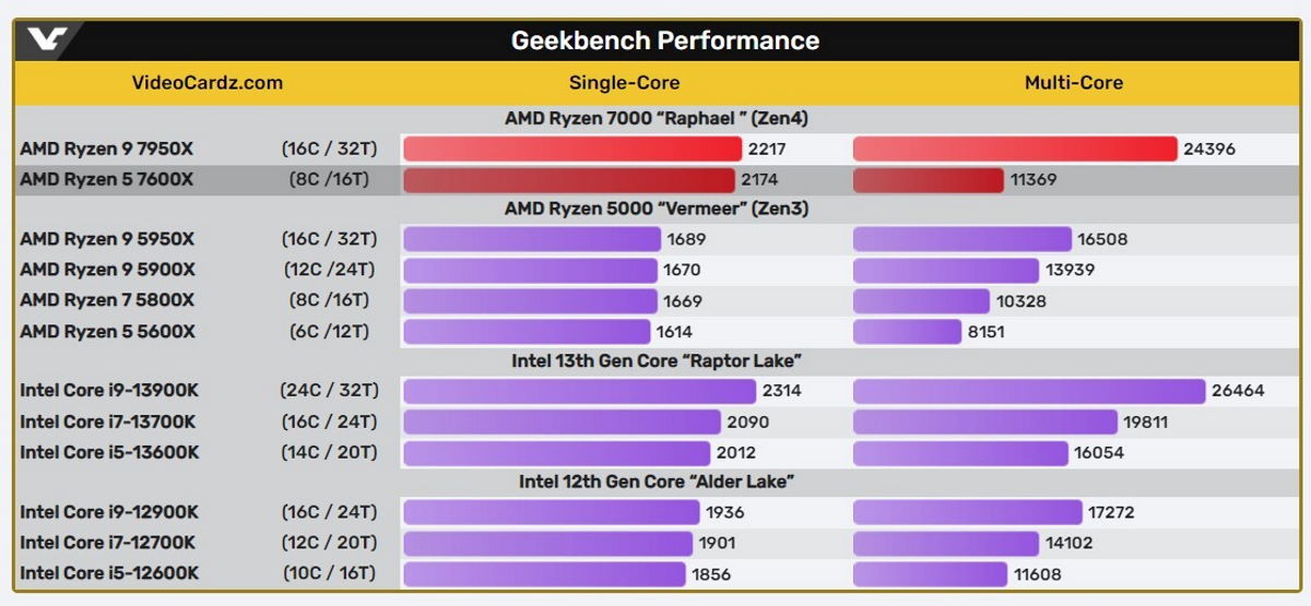 Wydajność AMD Ryzen 9 7950X