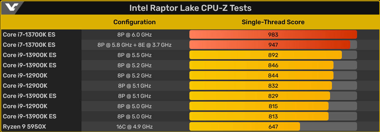 Nowe procesory Intela podkręcają się do 6000 Mhz