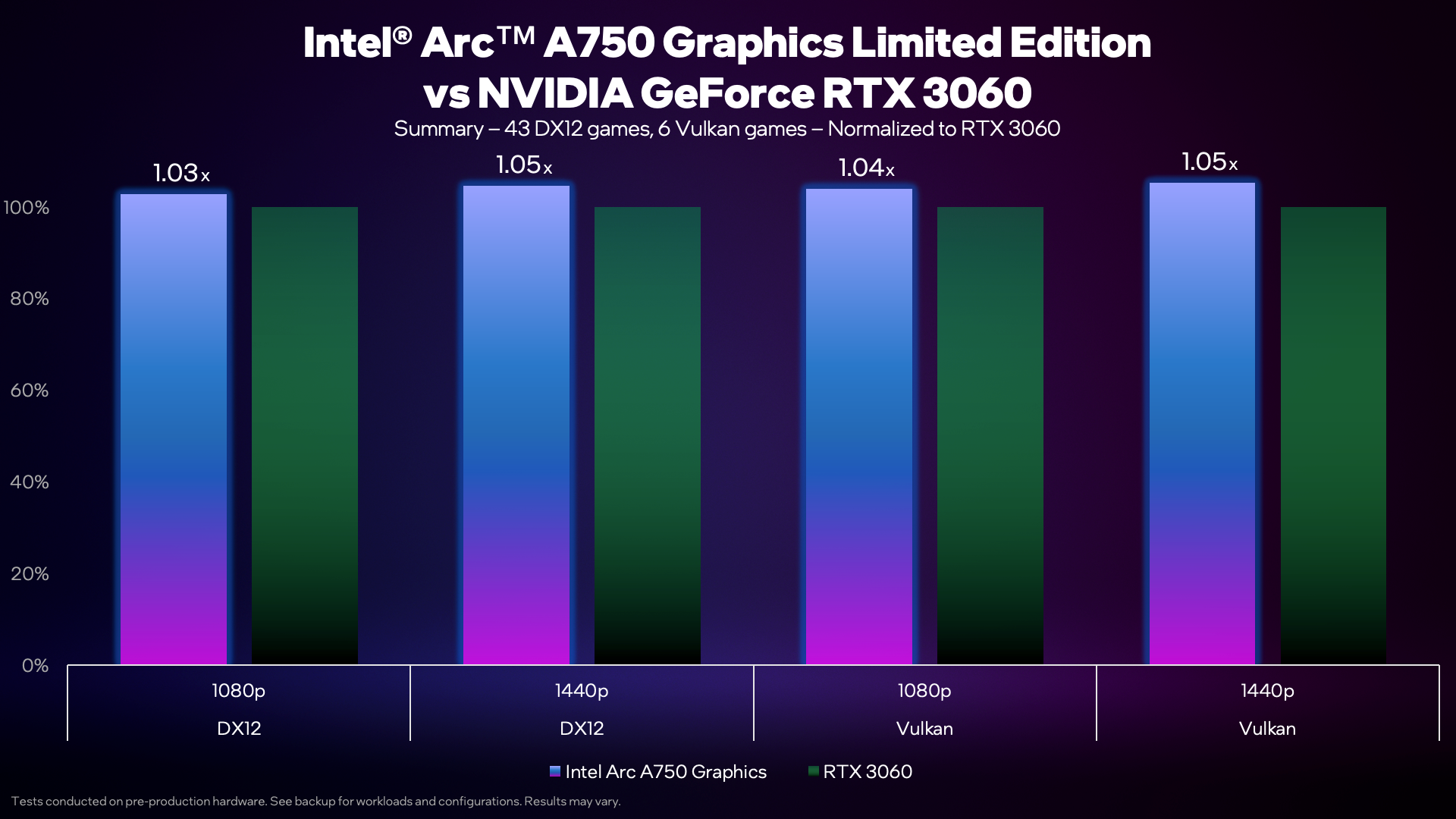 Karta Intel Arc A750 została przetestowana w 50 różnych grach