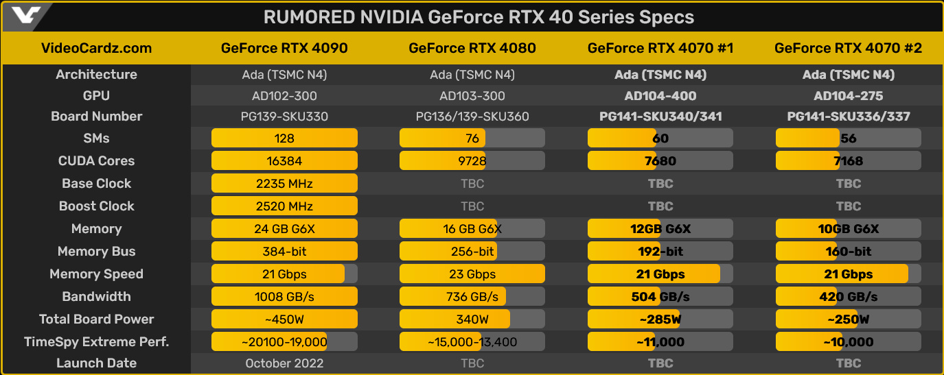 NVIDIA szykuje dwie wersje karty graficznej GeForce RTX 4070
