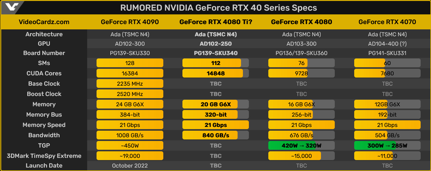 Pierwsze szczegóły na temat karty NVIDIA GeForce RTX 4080 Ti