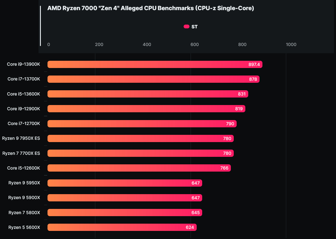 AMD Ryzen 9 7950X zaoferuje o 40% większą wydajność