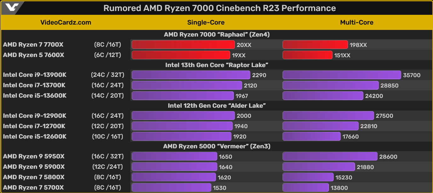 Pojawiły się kolejne wyniki wydajności AMD Ryzen 7000
