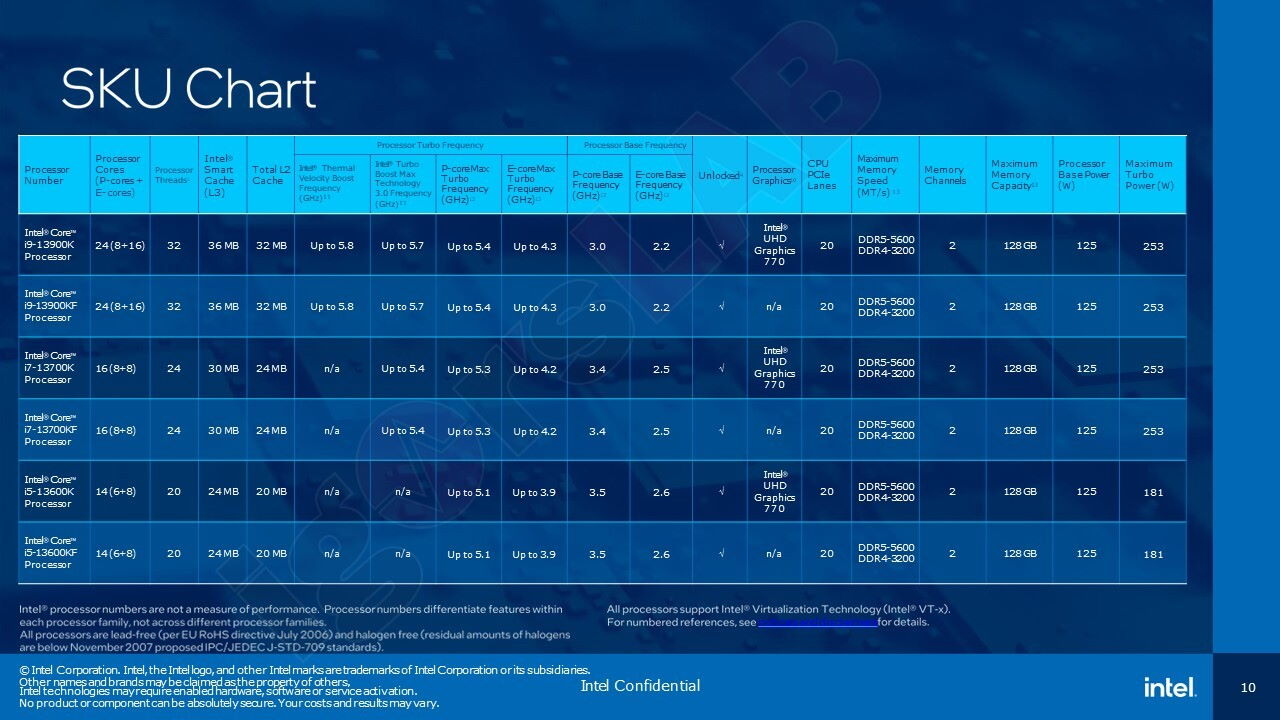 Specyfikacja procesorów Intel Raptor Lake