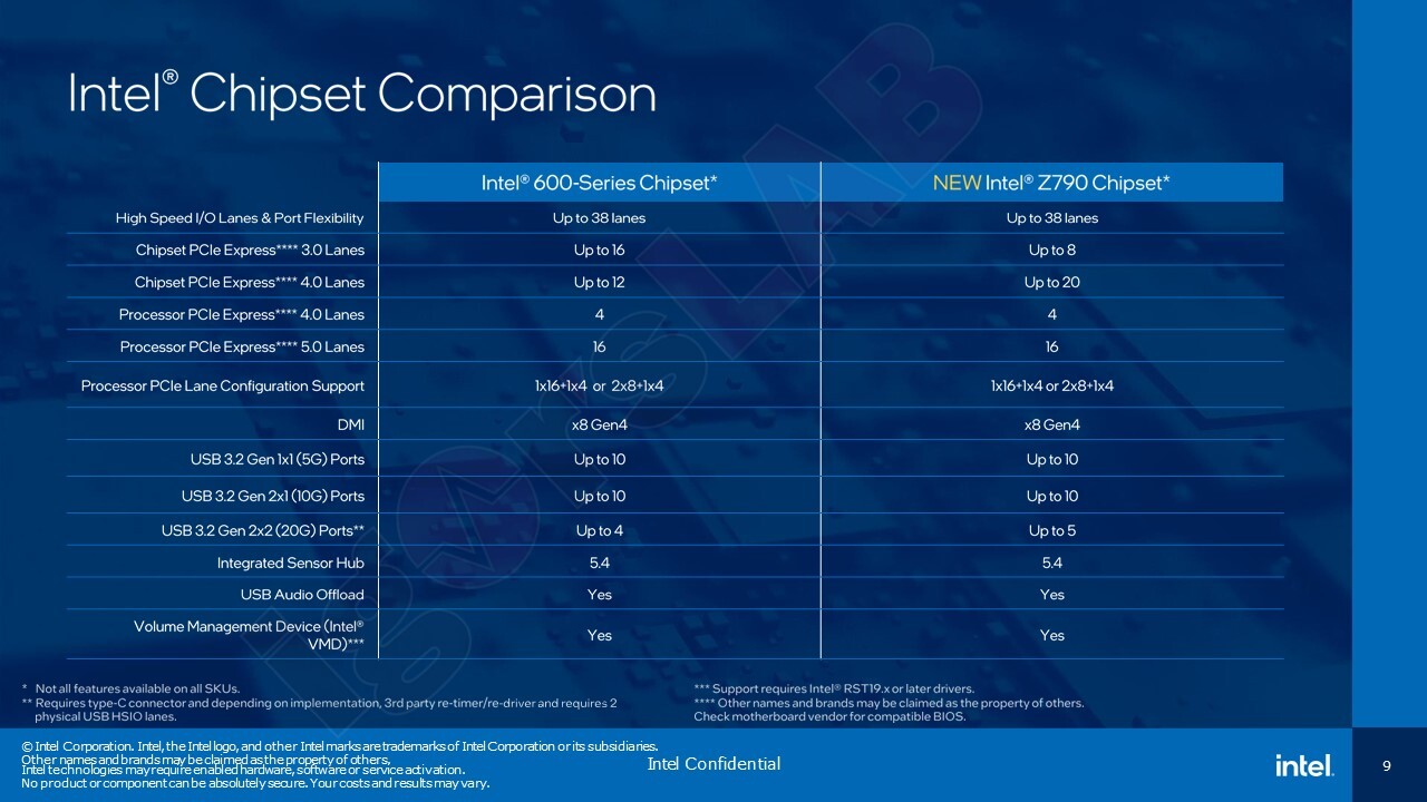 Specyfikacja procesorów Intel Raptor Lake