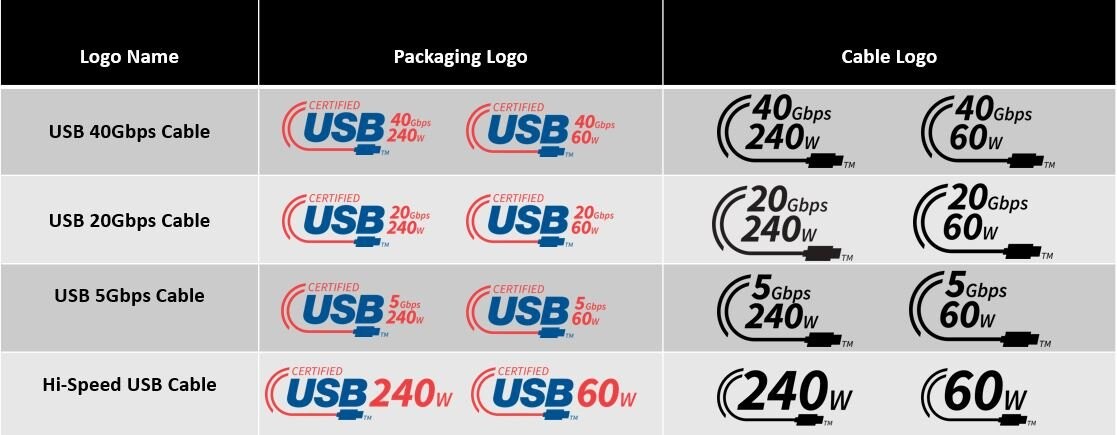 Nowe oznaczenia kabli USB