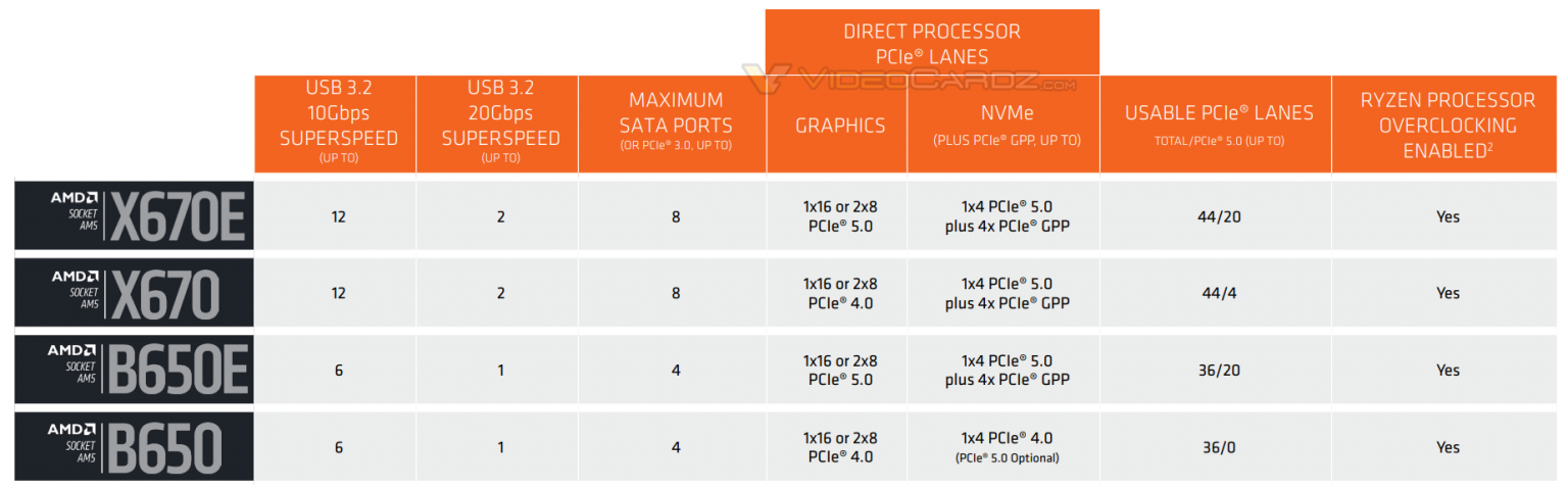 AMD szykuje tańsze płyty główne dla procesorów Ryzen 7000