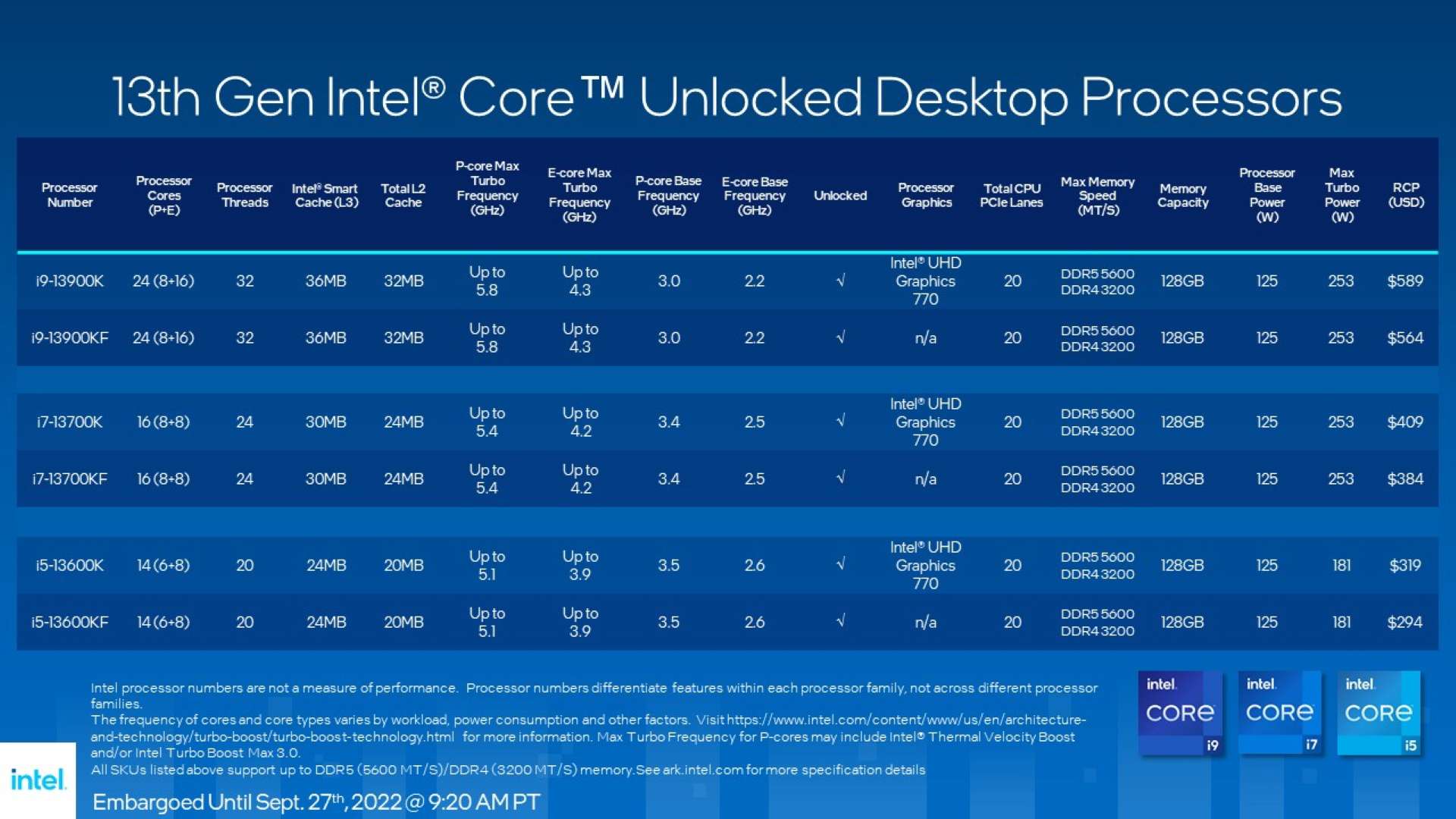 Oficjalna prezentacja procesorów Intel Raptor Lake-S
