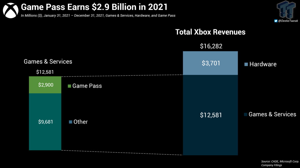Ile Microsoft zarabia na Xbox Game Pass?