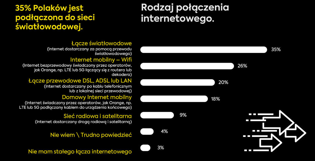 Światłowód w Polsce – ponad 60% zasięgu