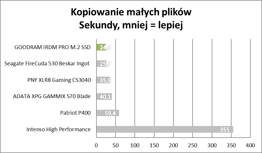 Test IRDM PRO M.2 SSD. Polacy nie gęsi, swoje SSD też mają