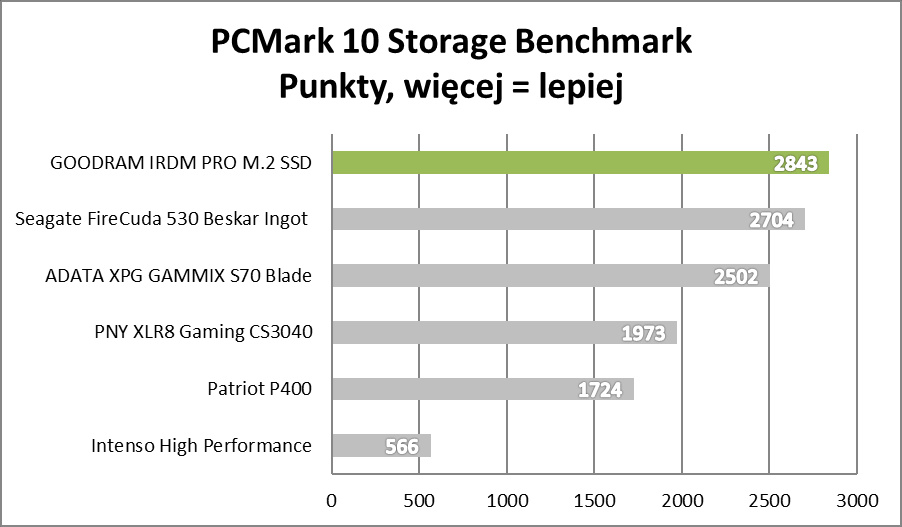 Test IRDM PRO M.2 SSD. Polacy nie gęsi, swoje SSD też mają
