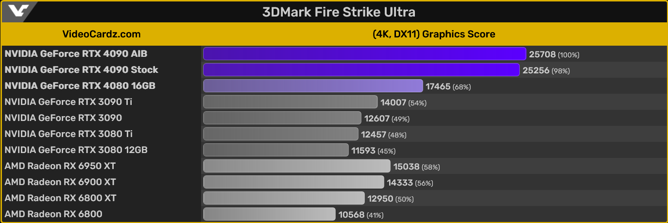 GeForce RTX 4090 jest o ponad 80% wydajniejszy niż RTX 3090