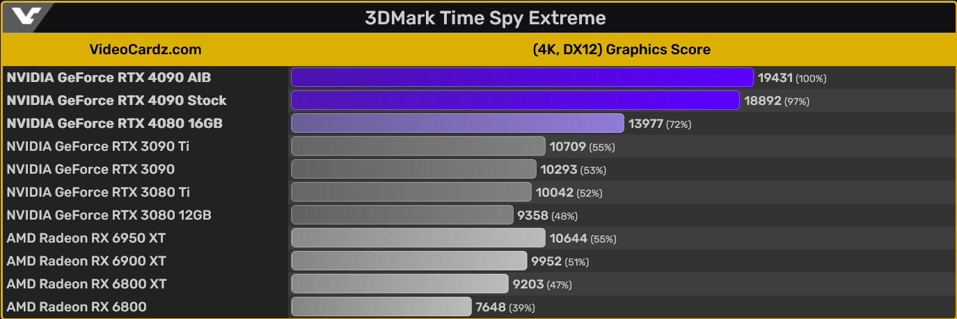GeForce RTX 4090 jest o ponad 80% wydajniejszy niż RTX 3090
