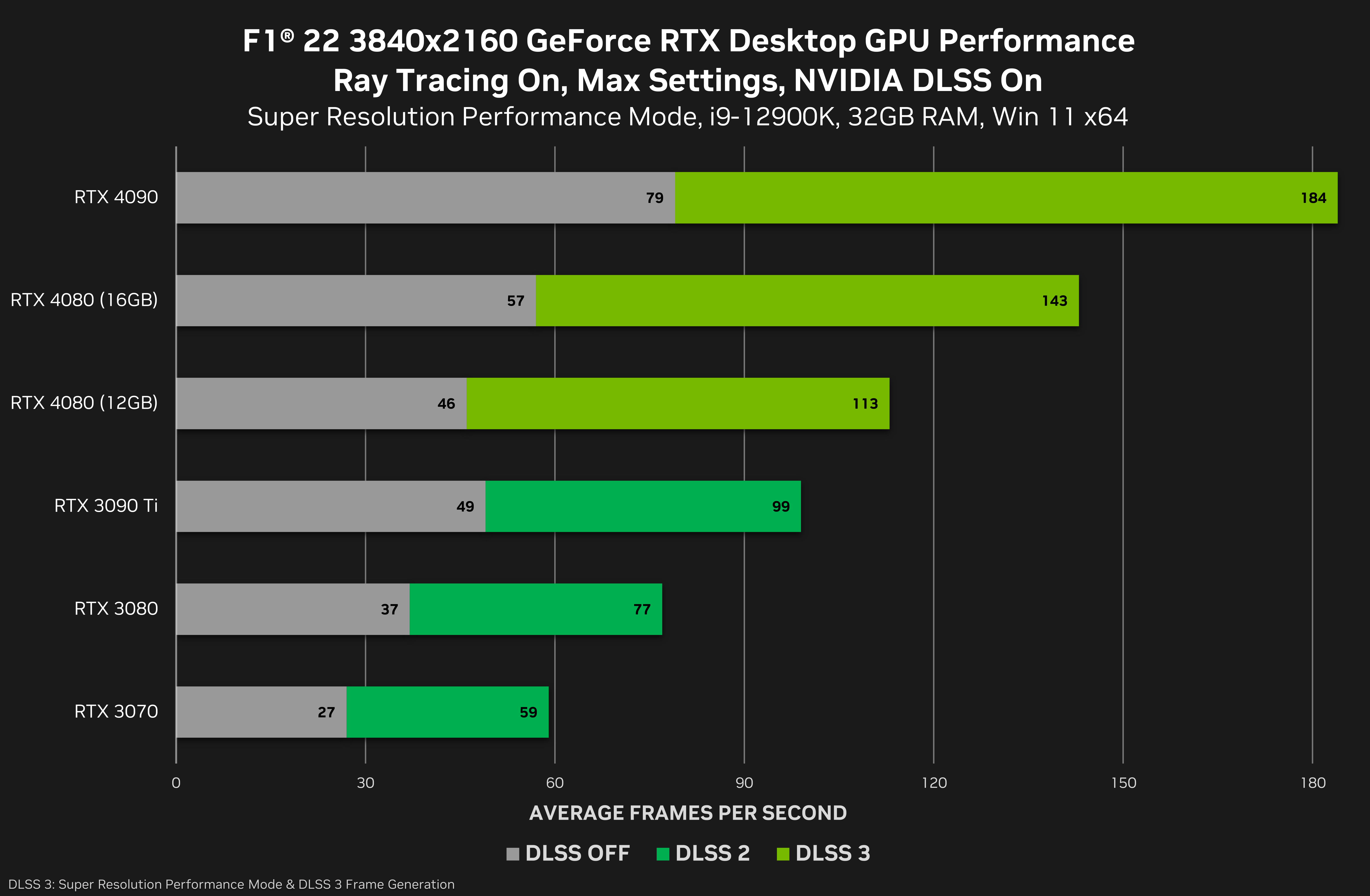 NVIDIA GeForce RTX 4080 16 GB i 12 GB to aż 30% różnicy w FPS