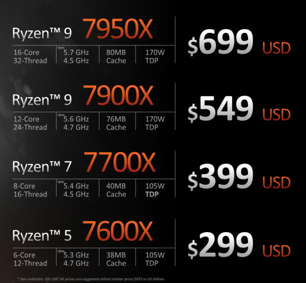 Nikt nie chce kupować procesorów AMD Ryzen 7000