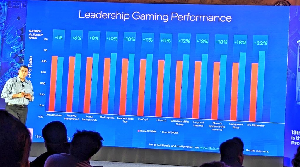 Intel Raptor Lake to do 22% wyższa wydajność niż AMD Ryzen 7000