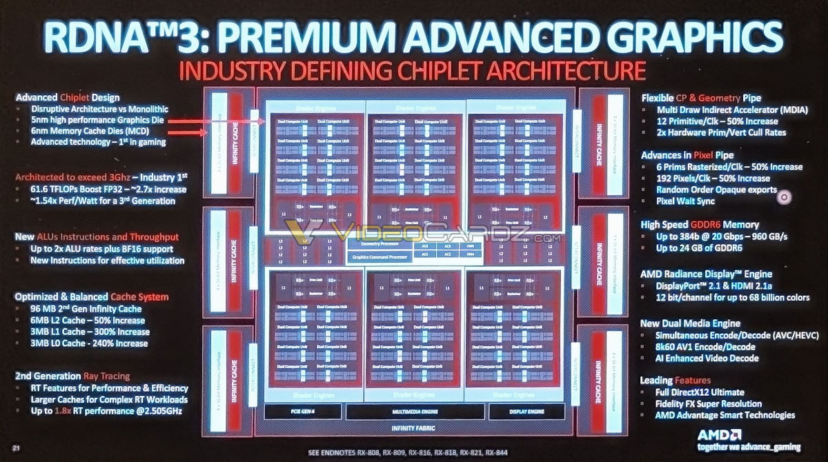 Schemat układu graficznego AMD Navi 31 (RDNA 3)