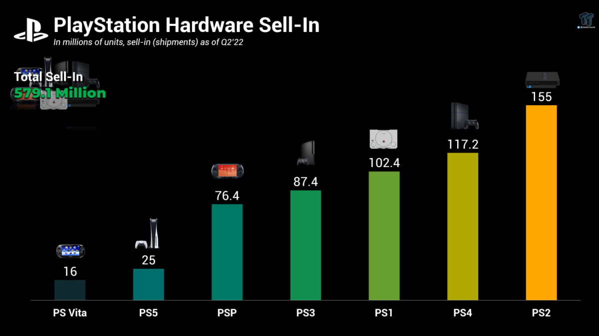 Sprzedaż konsol z rodziny PlayStation