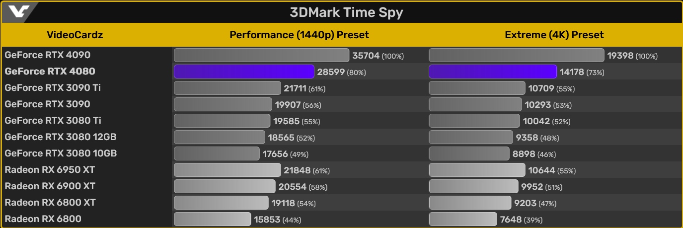 GeForce RTX 4080 będzie nawet o 54% wydajniejszy od RTX 3080