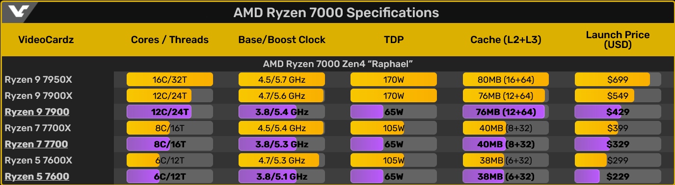 Nowe procesory AMD Ryzen już w Q1 2023. Ma być tanio
