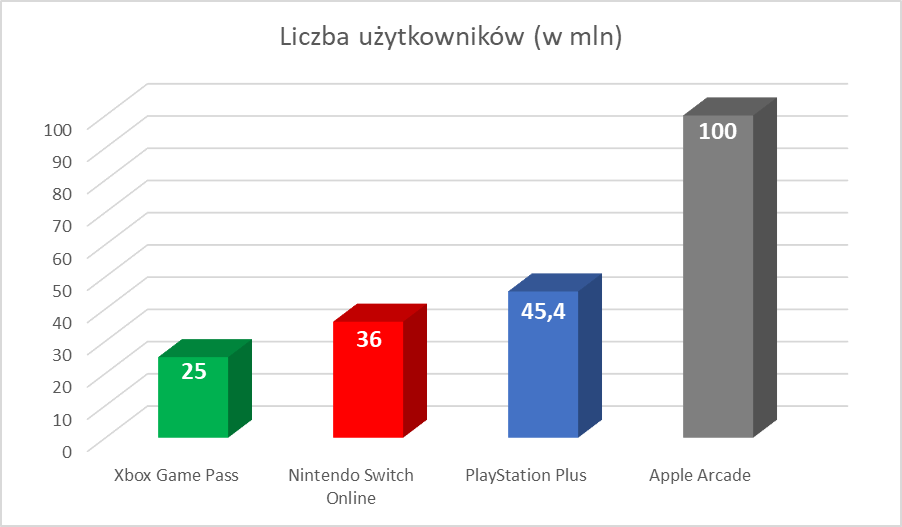 Xbox Game Pass, PS Plus, Apple Arcade, Switch Online - liczba użytkowników