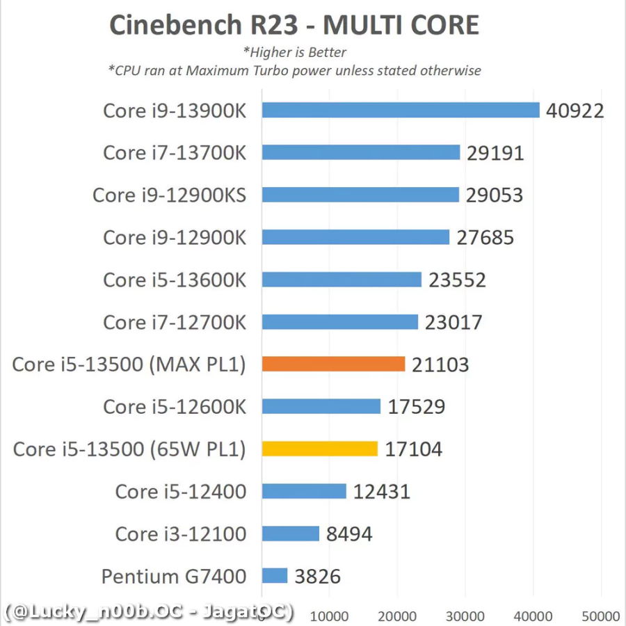 Intel Core i5-13500 wydajność
