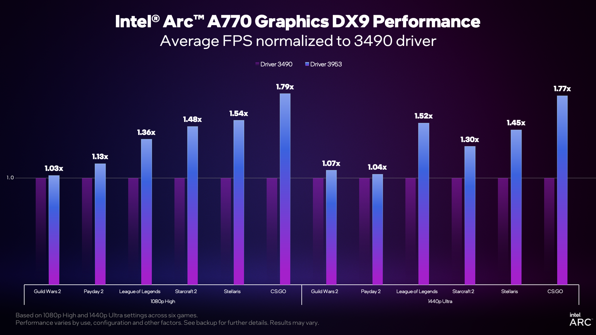 Nowe sterowniki Intela to prawie dwukrotny wzrost wydajności w grach