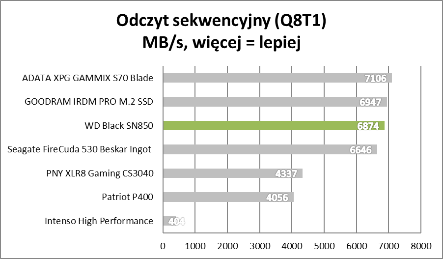 Test WD Black SN850, czyli jednego z najlepszych SSD dla PlayStation 5