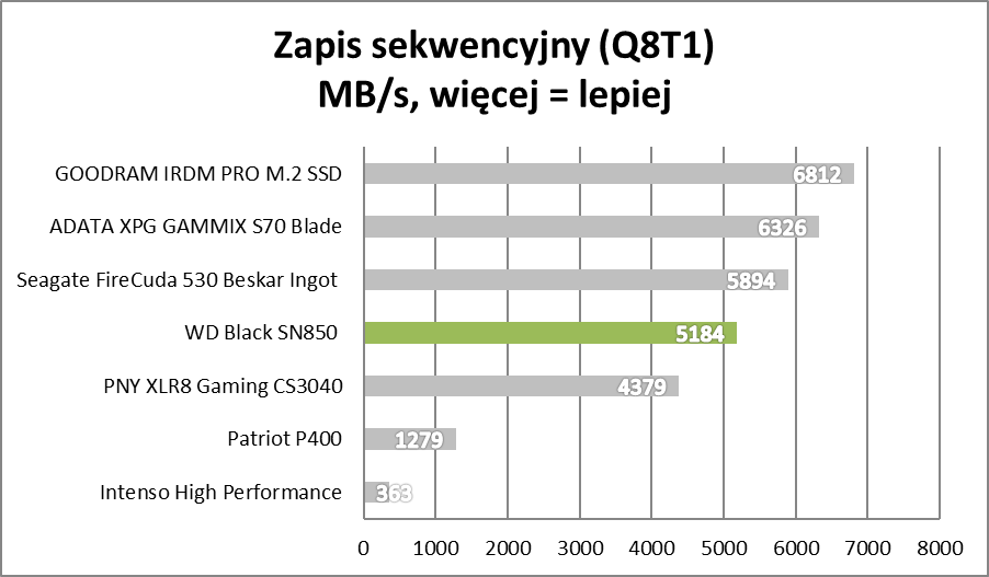 Test WD Black SN850, czyli jednego z najlepszych SSD dla PlayStation 5