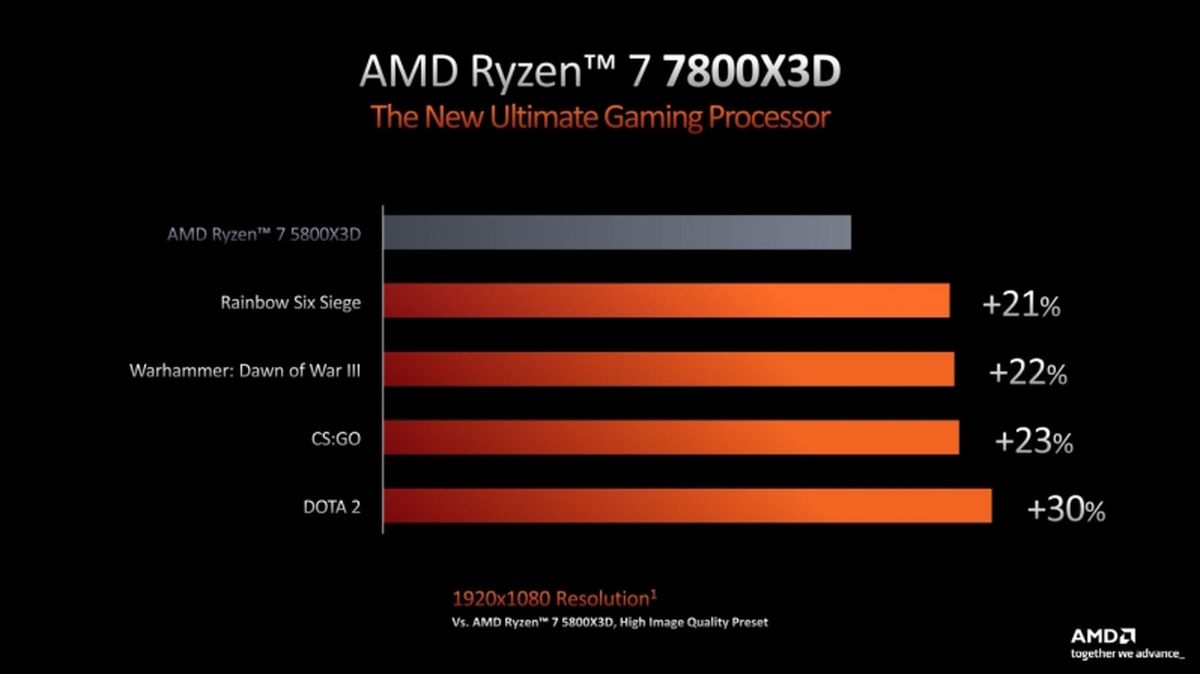 AMD Ryzen 7 7800X3D wydajność