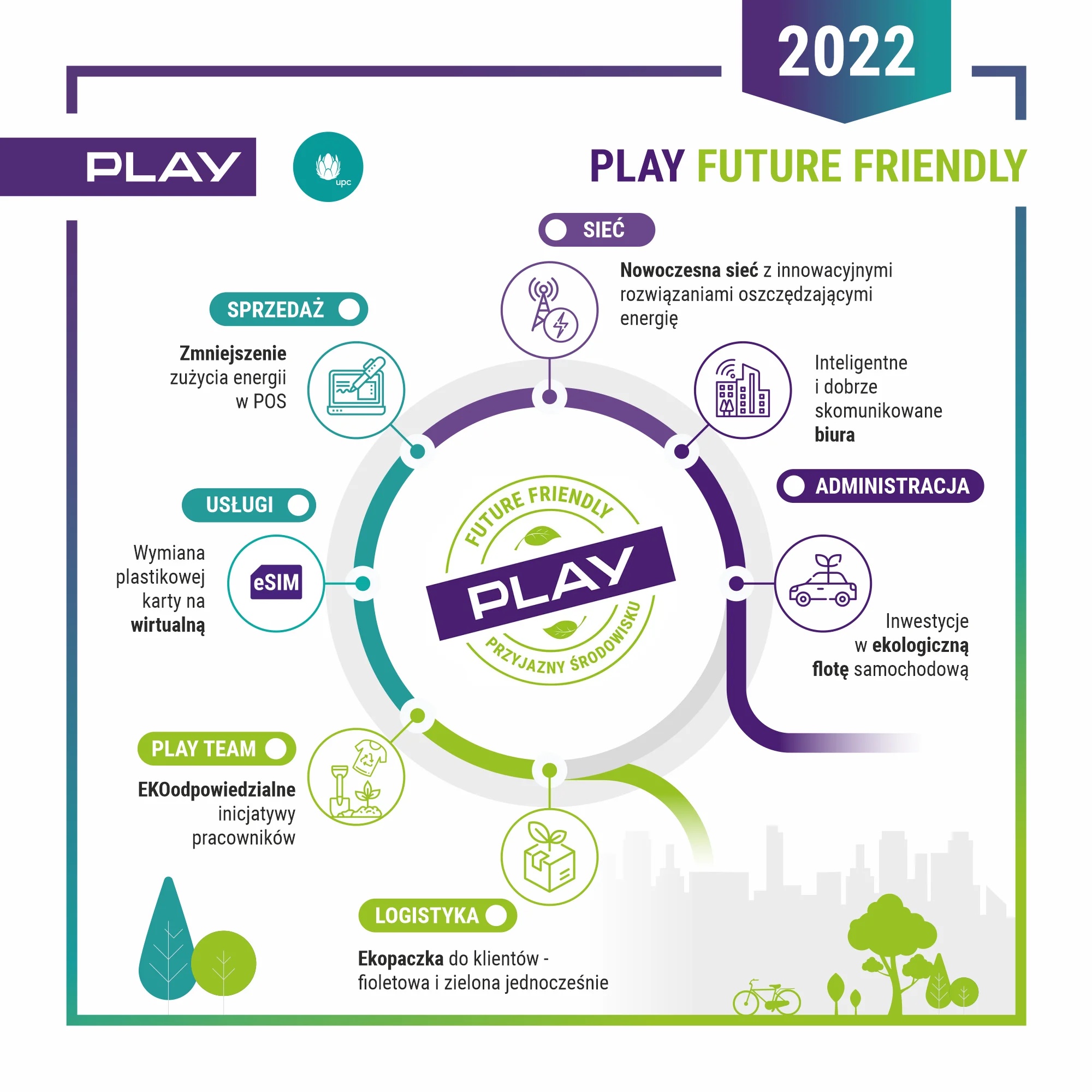 Infografika Play Future Friendly