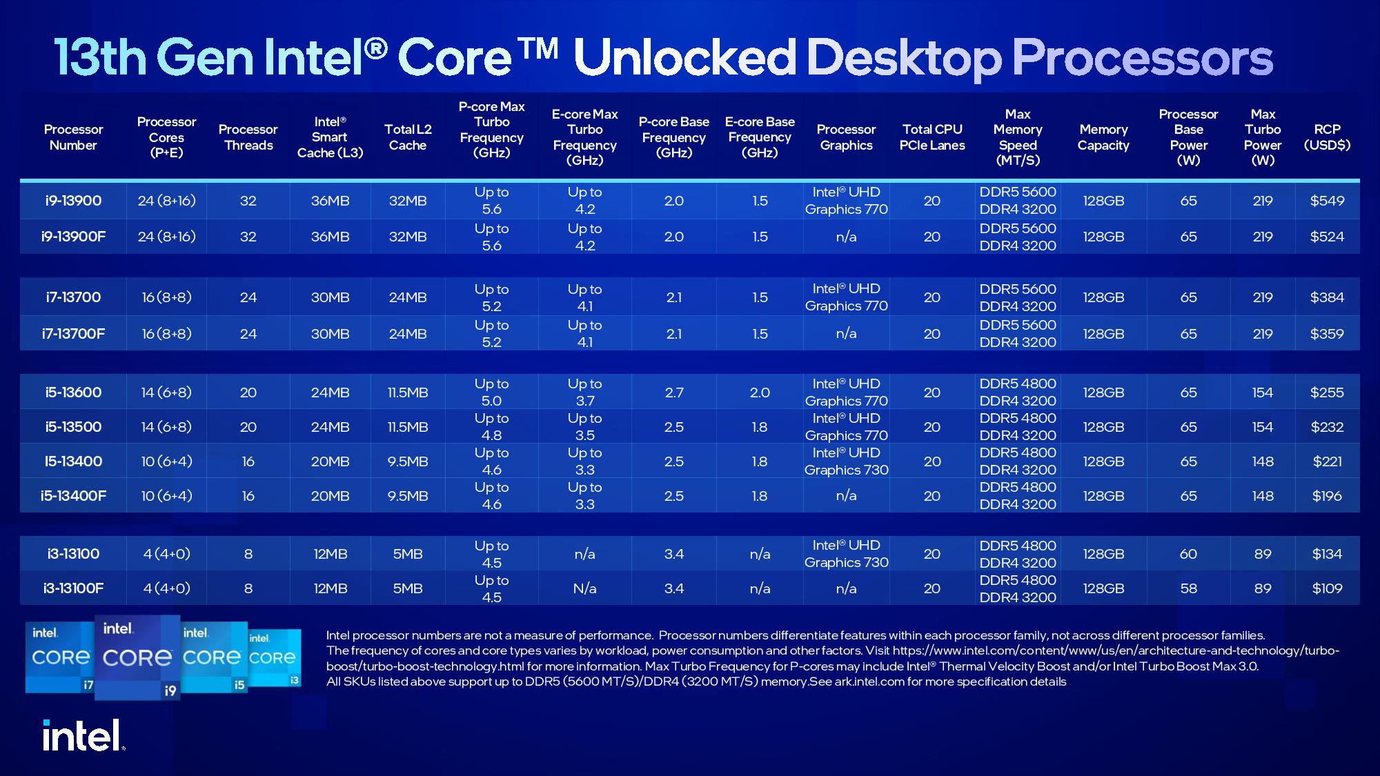 Debiutują tańsze procesory Intel Core 13. Generacji