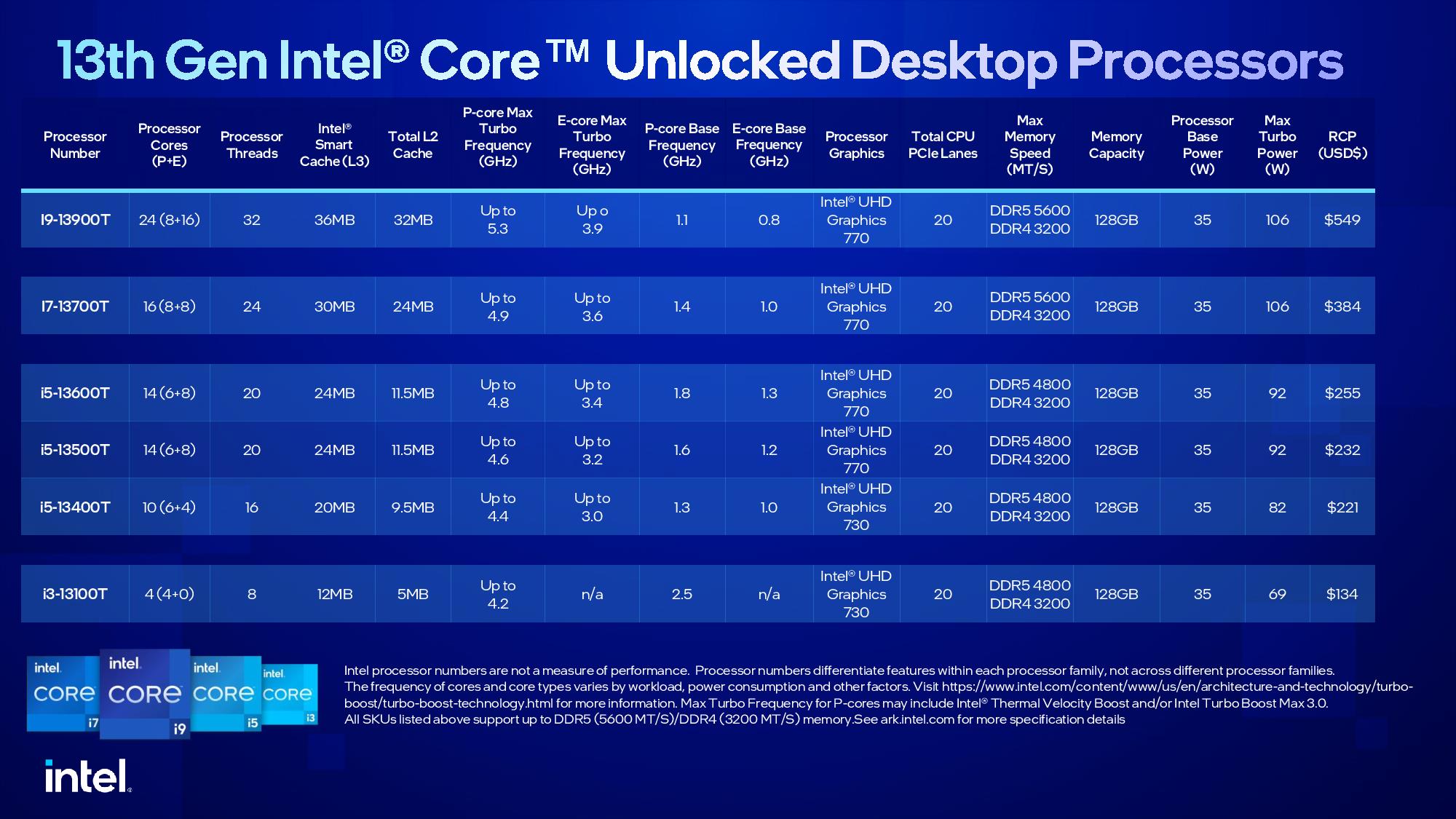 Debiutują tańsze procesory Intel Core 13. Generacji